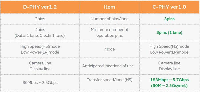 Murata Soppressione del rumore per MIPI C-PHY